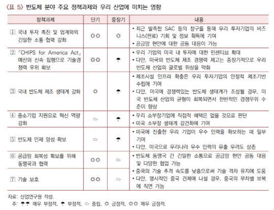 반도체 분야 주요 정책과제와 우리 산업에 미치는 영향. <자료:산업연구원>